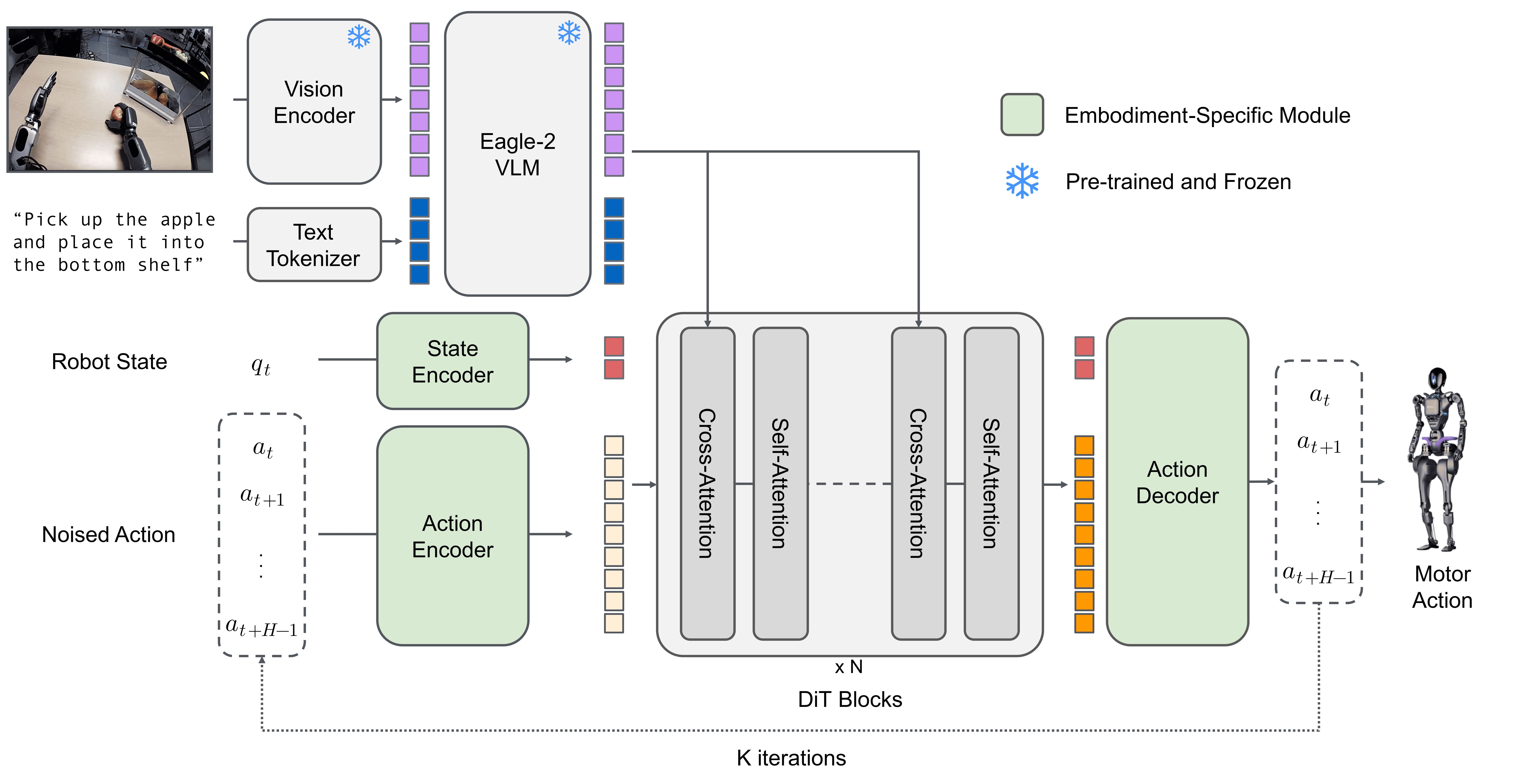 Gr00t Architecture
